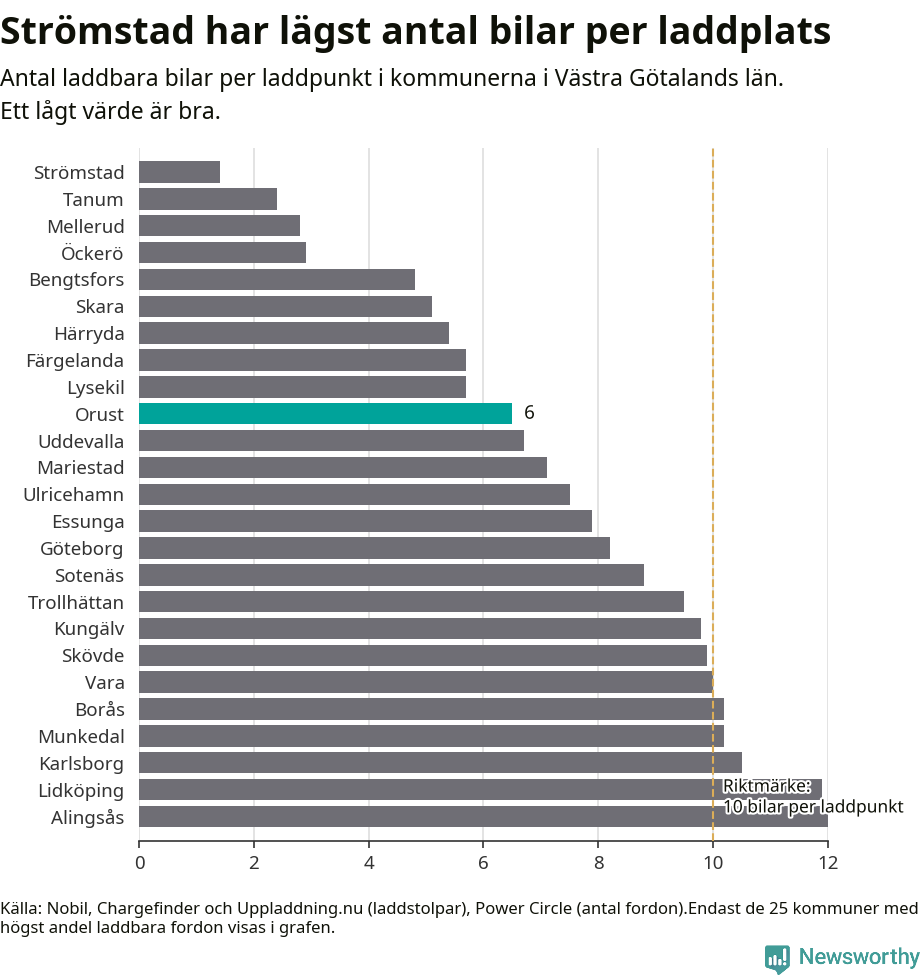 Graf: Antal laddplatser per laddbar bil i Västra Götalands län